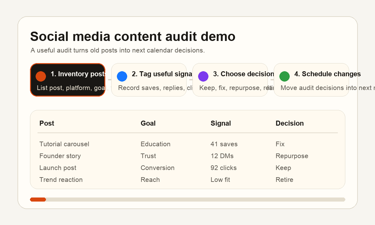 Animated workflow demo showing social media audit notes becoming calendar decisions